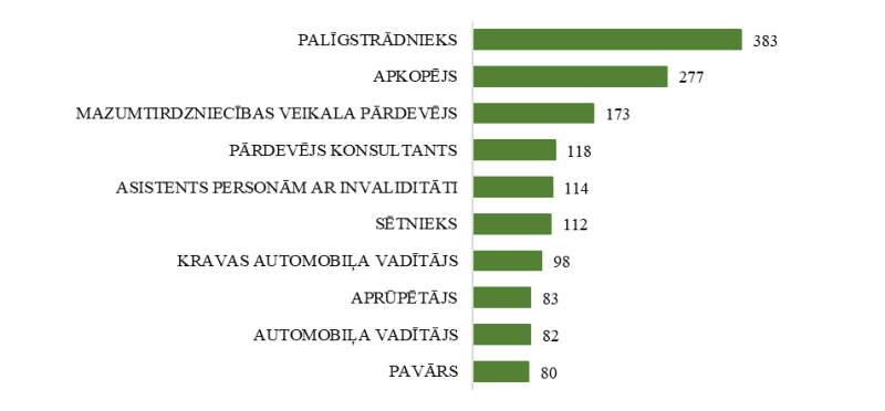 NVA bezdarbnieka statusā reģistrētu klientu ar invaliditāti skaits sadalījumā pa profesijām pēc pēdējās nodarbošanās (31.10.2025.) TOP 10