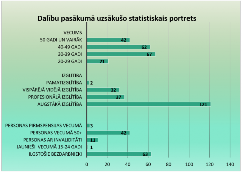 Dalību pasākumā uzsākušo statistiskais portrets 