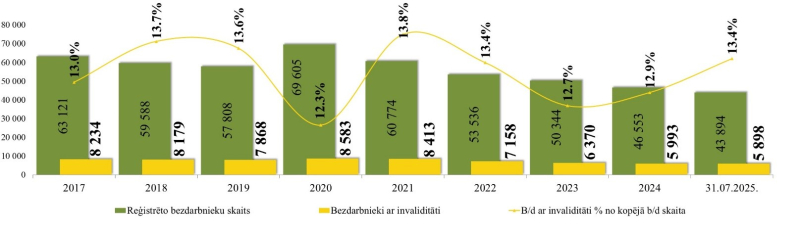 Grafiks - Uz 2025. gada 31. jūliju Nodarbinātības valsts aģentūras  uzskaitē bija 5 898 NVA klienti ar invaliditāti jeb 13,4% no reģistrēto NVA klientu skaita.