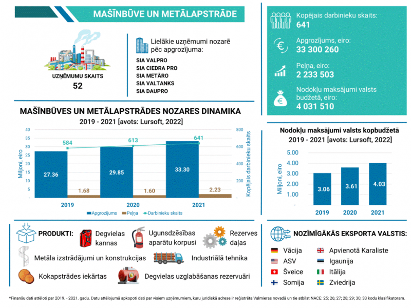 Metālapstrādes un mašīnbūves nozares apskats