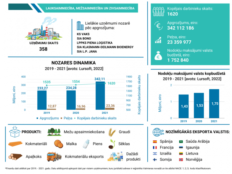 Lauksaimniecības, mežsaimniecības un zivsaimniecības nozares apskats