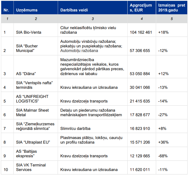 Ventspils pilsētas desmit lielākie uzņēmumi pēc apgrozījuma 2020.gadā