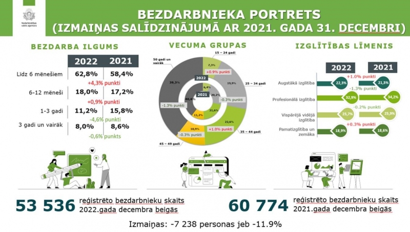 Bezdarbnieka portrets