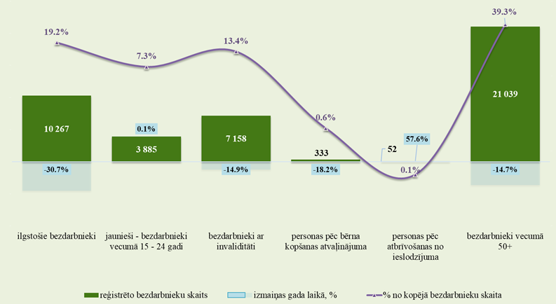 Mērķa grupu bezdarbnieki 2022. gada decembra beigās