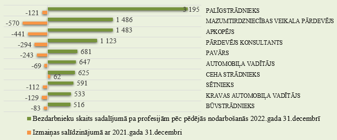 Bezdarbnieku skaits sadalījumā pēc pēdējās nodarbošanās profesijas TOP 10