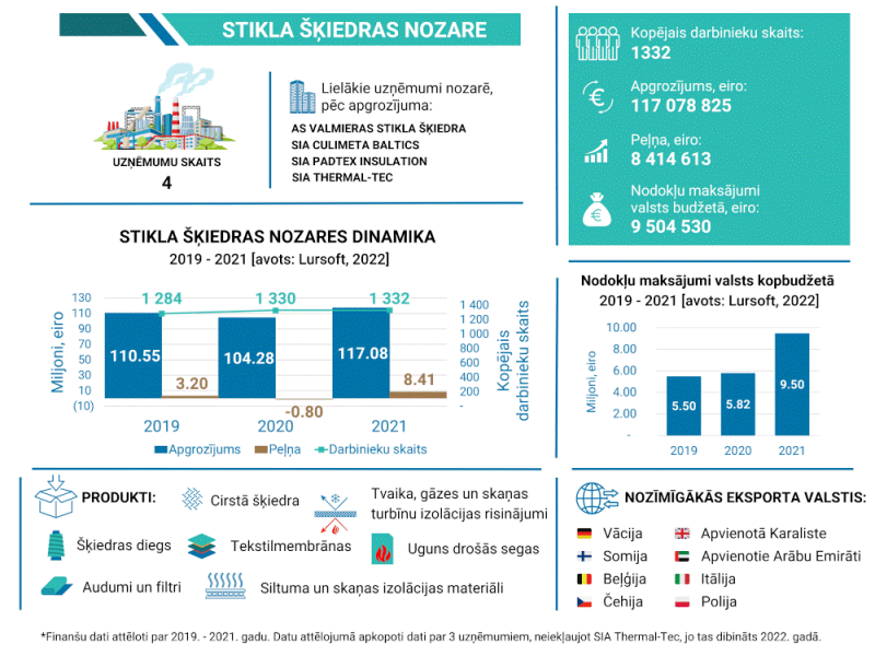 Stikla šķiedras nozares apskats