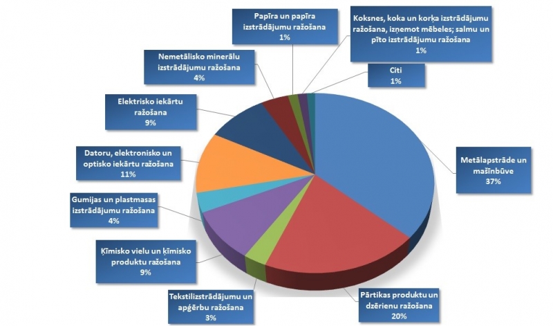 Apstrādes rūpniecības struktūra Daugavpilī 2021. gadā, %