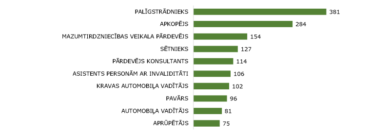 NVA klientu ar invaliditāti skaits sadalījumā pa profesijām pēc pēdējās nodarbošanās (31.07.2025.) TOP 10