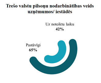 Trešo valstu pilsoņu nodarbinātības veids. Uz noteiktu laiku 42%. Pastāvīgi 65%.