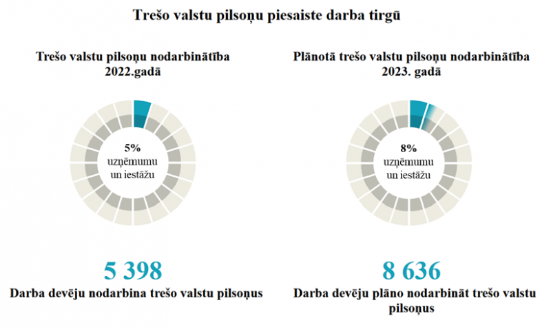 Trešo valstu pilsoņu piesaiste darba tirgū