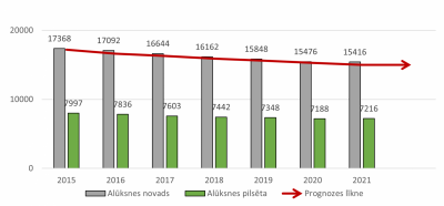 Deklarēto iedzīvotāju skaits uz gada sākumu. PMLP dati. Iedzīvotāju skaits ir samazinājies no 17368 2015. gadā līdz 15416 2021. gadā