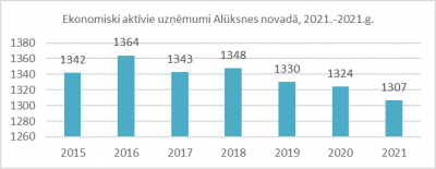 Alūksne novadā ir apmēram 1300 ekonomiski aktīvie uzņēmumi 