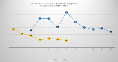 NVA atbalstu saņēmušo Ukrainas civiliedzīvotāju skaits (mēnesī)  2022.gadā un 2023.gadā (līdz 24.jūlijam)