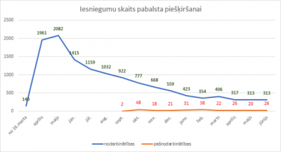Iesniegumu skaits