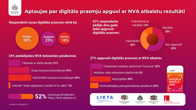 Aptaujas par digitālo prasmju apguvi rezultāti
