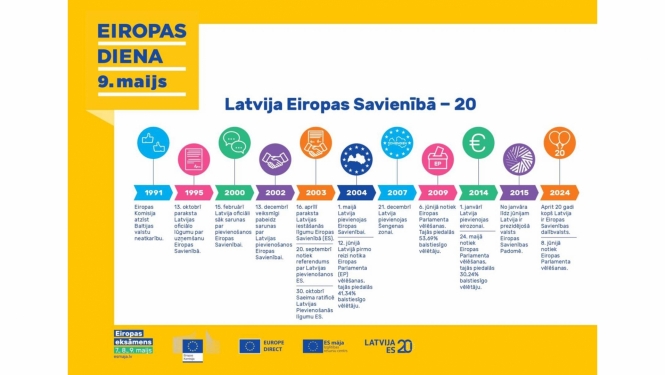 Eiropas diena 9. maijs. Latvijai Eiropas Savienībā - 20. Laika līnijā attēloti svarīgākie fakti Latvijas un Eiropas Savienības attiecību vēsturē