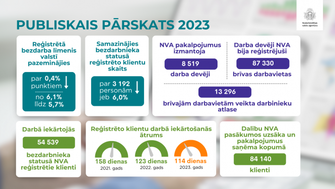 Nodarbinātības valsts aģentūras (NVA) 2023. gada pārskata infografika ar galvenajiem datiem.  Apraksts zem attēla.