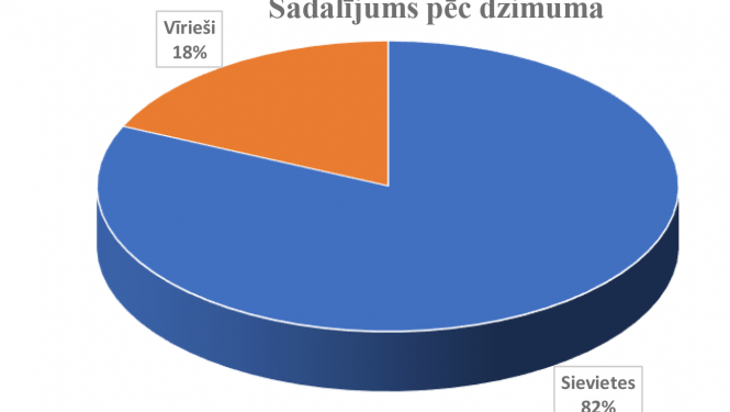 Sadalījums pēc dzimuma