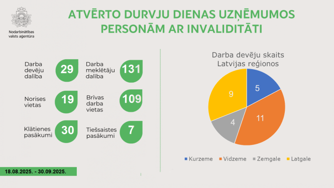 Infografika par Atvērto durvju dienām uzņēmumos personām ar invaliditāti, kurā redzama darba devēju un darba meklētāju dalība, pasākumu skaits un reģionālais sadalījums.