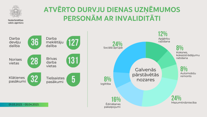 Atvērto durvju dienas uzņēmumos personām ar invaliditāti