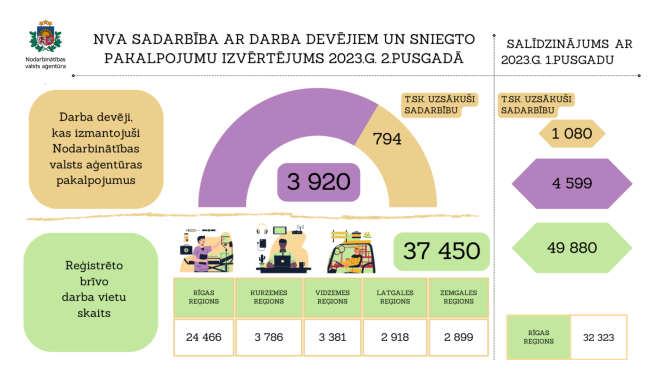 Infografika, NVA logo. tekst. Apraksts zem attēla.