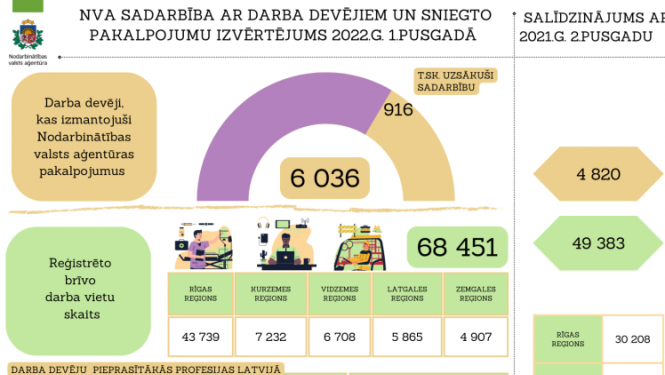 NVA SADARBĪBA AR DARBA DEVĒJIEM UN SNIEGTO PAKALPOJUMU IZVĒRTĒJUMS 2022.G. 1.PUSGADĀ