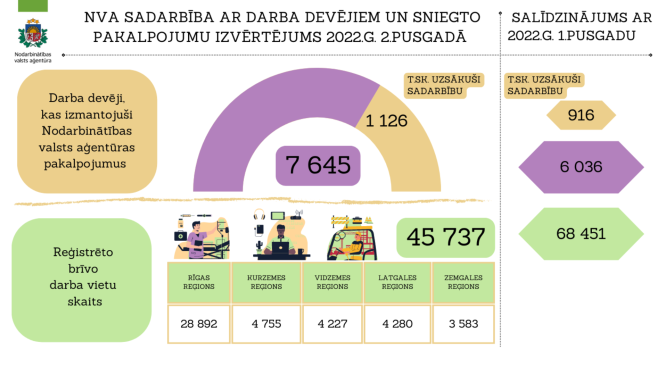 NVA SADARBĪBA AR DARBA DEVĒJIEM UN SNIEGTO PAKALPOJUMU IZVĒRTĒJUMS 2022.G. 2.PUSGADĀ