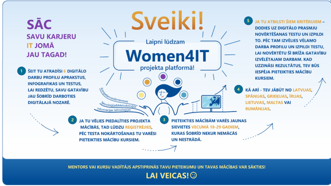 Projekta infografika