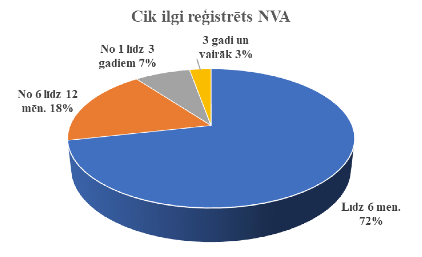 Cik ilgi reģistrēts NVA