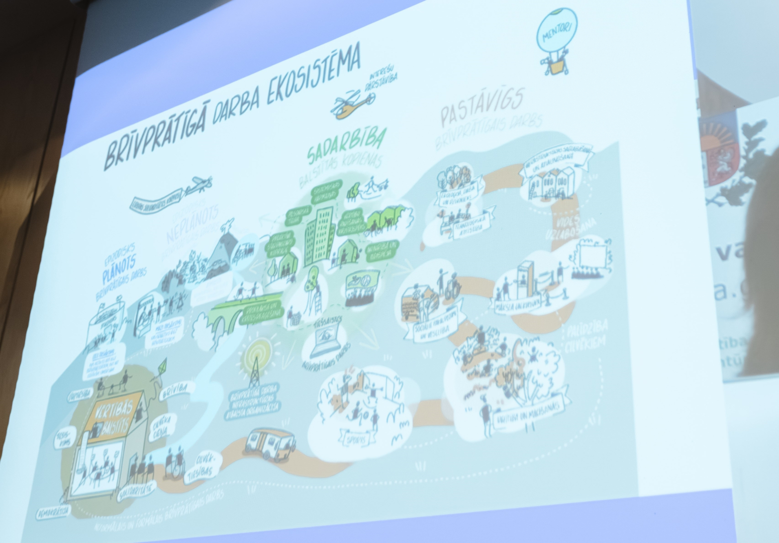 Konferences “Brīvprātīgais darbs Latvijā — vakar, šodien un rīt”  ilustrācija "Brīvprātīga darba ekosistēma"