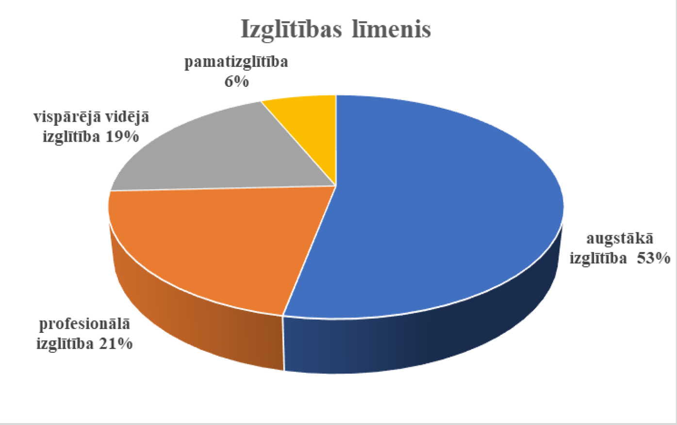 Izglītības līmenis