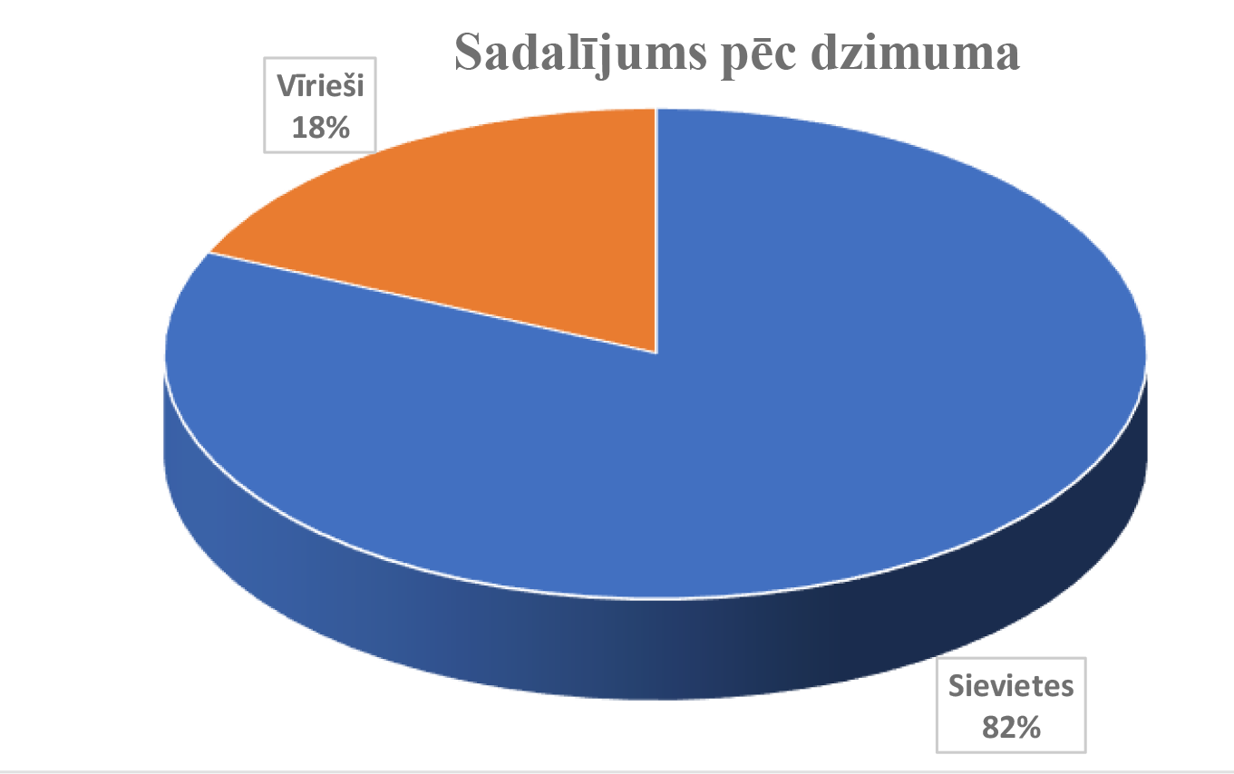 Sadalījums pēc dzimuma