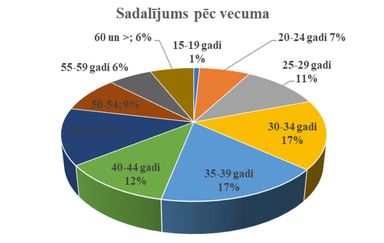 Sadalījums pēc vecuma