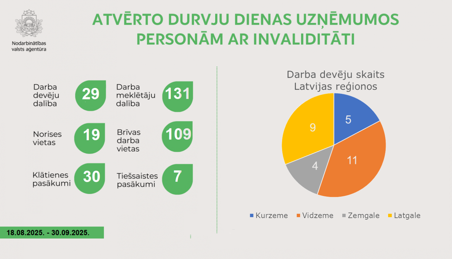 Infografika par Atvērto durvju dienām uzņēmumos personām ar invaliditāti, kurā redzama darba devēju un darba meklētāju dalība, pasākumu skaits un reģionālais sadalījums.