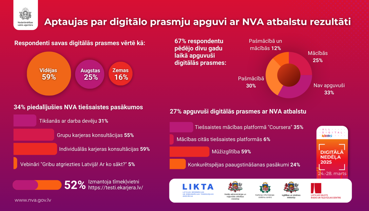 Aptaujas par digitālo prasmju apguvi rezultāti