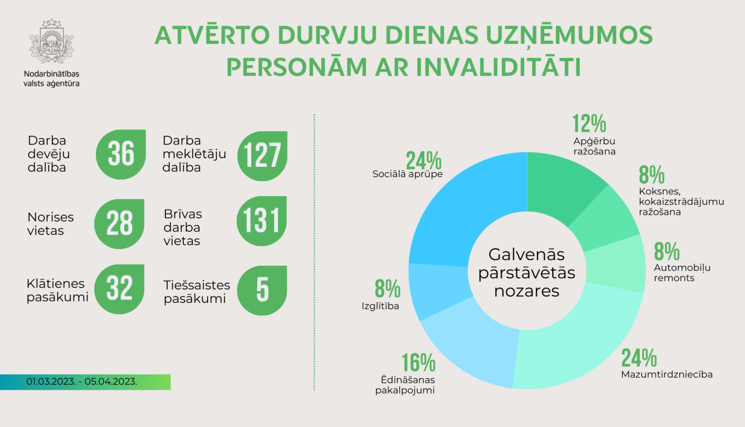 Atvērto durvju dienas uzņēmumos personām ar invaliditāti