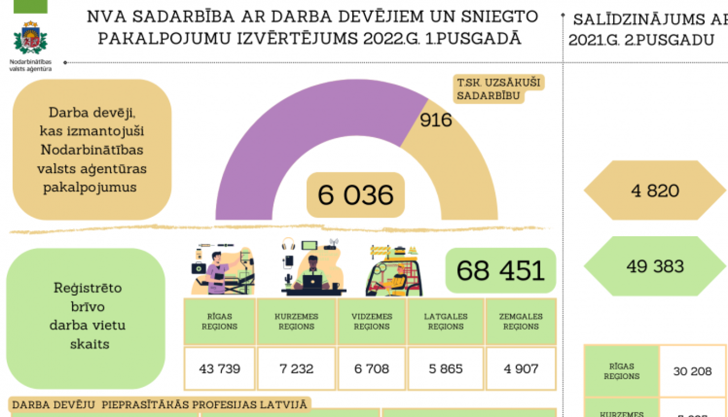 NVA SADARBĪBA AR DARBA DEVĒJIEM UN SNIEGTO PAKALPOJUMU IZVĒRTĒJUMS 2022.G. 1.PUSGADĀ