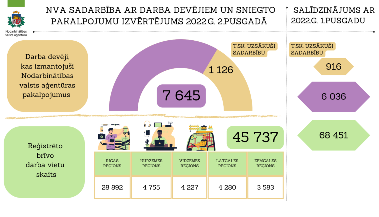 NVA SADARBĪBA AR DARBA DEVĒJIEM UN SNIEGTO PAKALPOJUMU IZVĒRTĒJUMS 2022.G. 2.PUSGADĀ