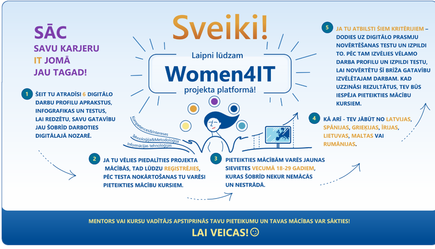 Projekta infografika