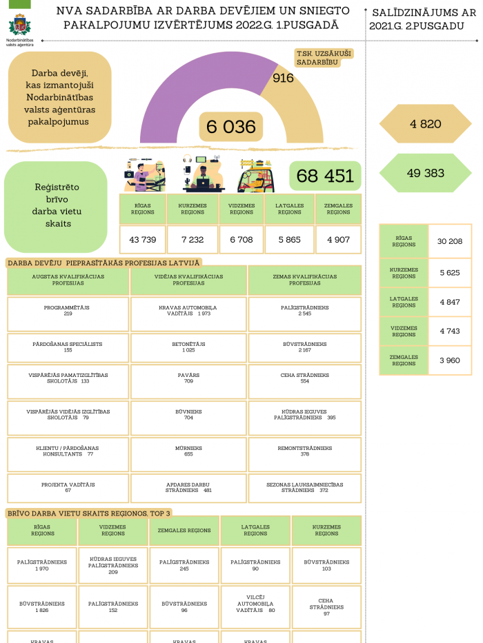 sadarbībā ar D/D, par 2022.g.1.pusg.,  salīdzinājumā ar 2021.g.2.pusg.