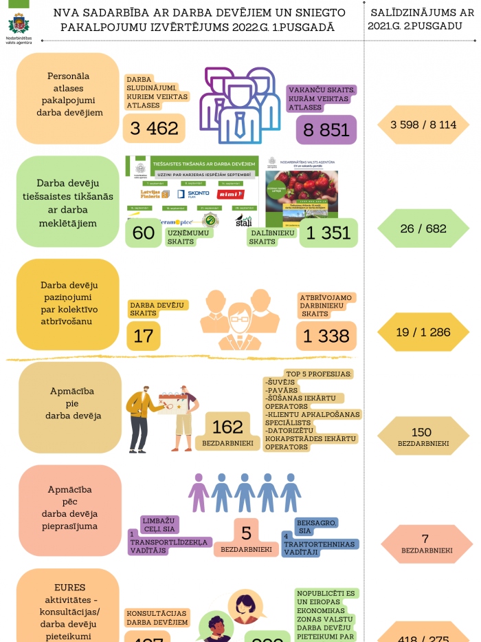 sadarbībā ar D/D, par 2022.g.1.pusg.,  salīdzinājumā ar 2021.g.2.pusg.