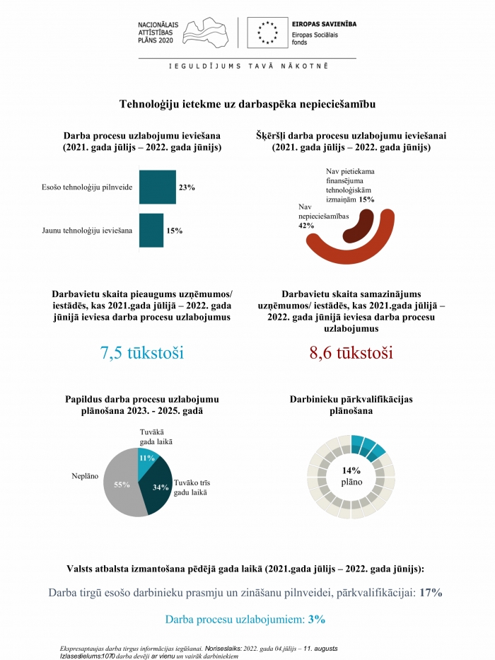 Tehnoloģiju ietekme uz darbaspēka nepieciešamību (kopsavilkums)