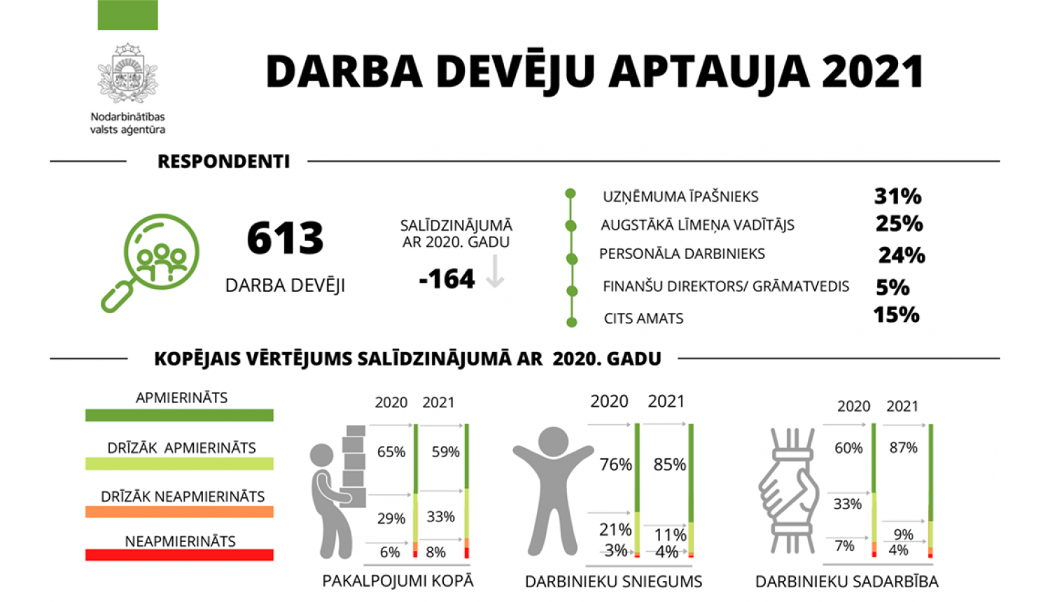 Darba devēju aptauja