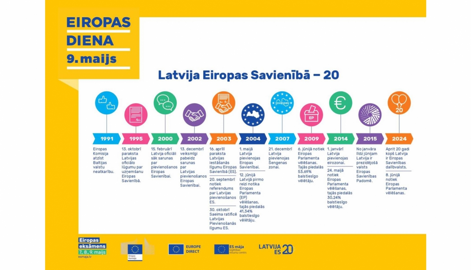 Eiropas diena 9. maijs. Latvijai Eiropas Savienībā - 20. Laika līnijā attēloti svarīgākie fakti Latvijas un Eiropas Savienības attiecību vēsturē