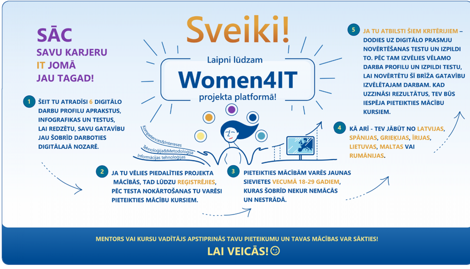 Projekta infografika